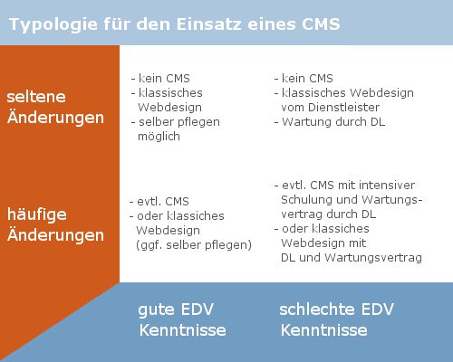 Kriterien für den Einsatz eines CMS